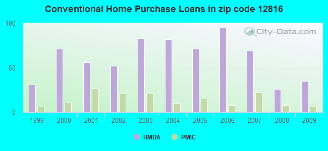 Conventional Home Purchase Loans in zip code 12816