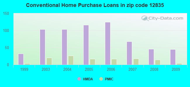 Conventional Home Purchase Loans in zip code 12835
