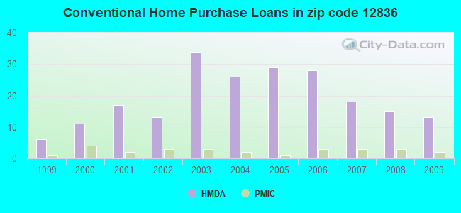 Conventional Home Purchase Loans in zip code 12836