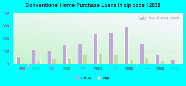 Conventional Home Purchase Loans in zip code 12839