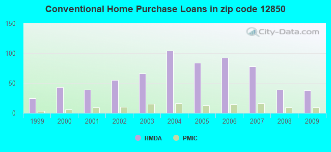 Conventional Home Purchase Loans in zip code 12850