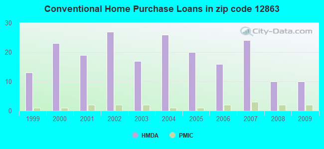 Conventional Home Purchase Loans in zip code 12863