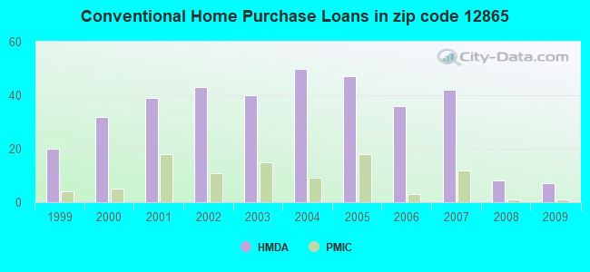 Conventional Home Purchase Loans in zip code 12865