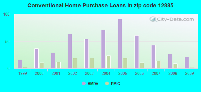 Conventional Home Purchase Loans in zip code 12885