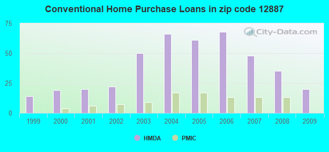 Conventional Home Purchase Loans in zip code 12887