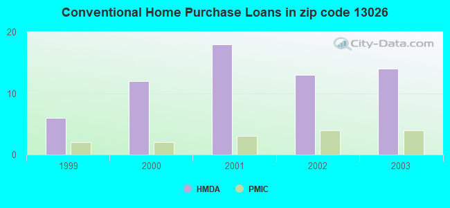 Conventional Home Purchase Loans in zip code 13026