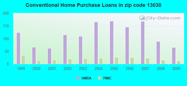 Conventional Home Purchase Loans in zip code 13030