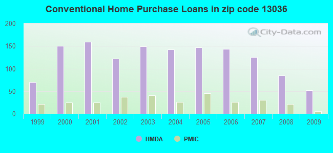 Conventional Home Purchase Loans in zip code 13036