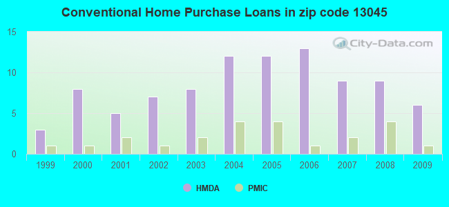 Conventional Home Purchase Loans in zip code 13045