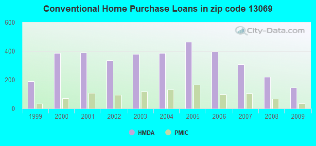 Conventional Home Purchase Loans in zip code 13069