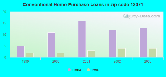 Conventional Home Purchase Loans in zip code 13071