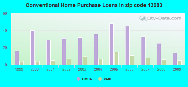 Conventional Home Purchase Loans in zip code 13083