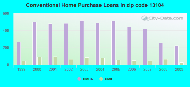 Conventional Home Purchase Loans in zip code 13104