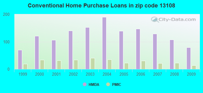 Conventional Home Purchase Loans in zip code 13108