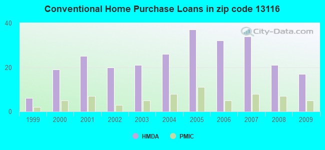 Conventional Home Purchase Loans in zip code 13116