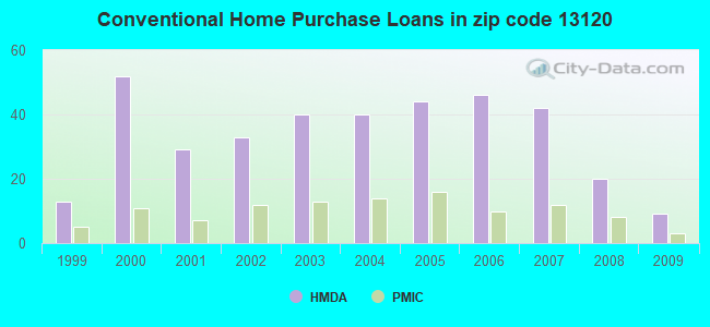Conventional Home Purchase Loans in zip code 13120