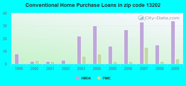 Conventional Home Purchase Loans in zip code 13202