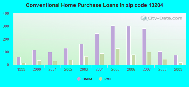 Conventional Home Purchase Loans in zip code 13204