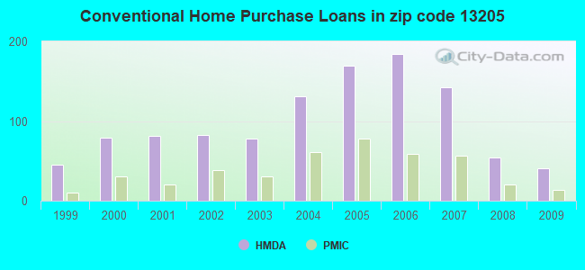 Conventional Home Purchase Loans in zip code 13205