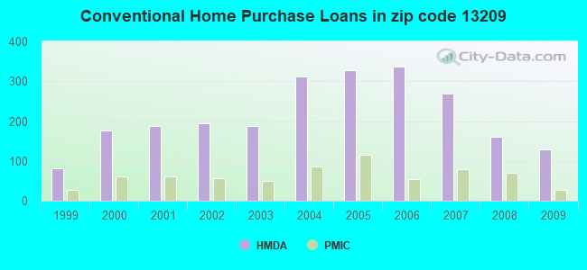 Conventional Home Purchase Loans in zip code 13209