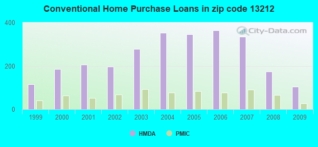 Conventional Home Purchase Loans in zip code 13212
