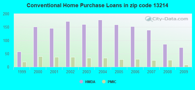 Conventional Home Purchase Loans in zip code 13214