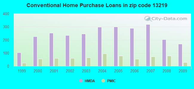 Conventional Home Purchase Loans in zip code 13219