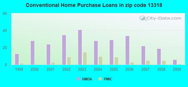 Conventional Home Purchase Loans in zip code 13318
