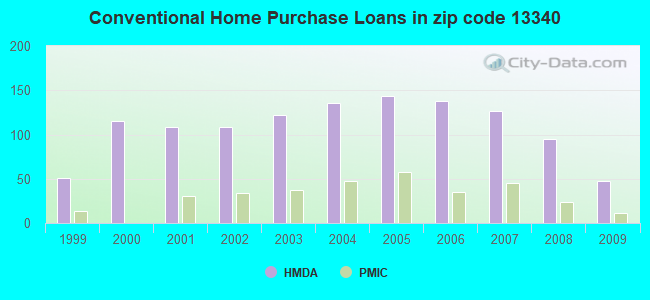 Conventional Home Purchase Loans in zip code 13340