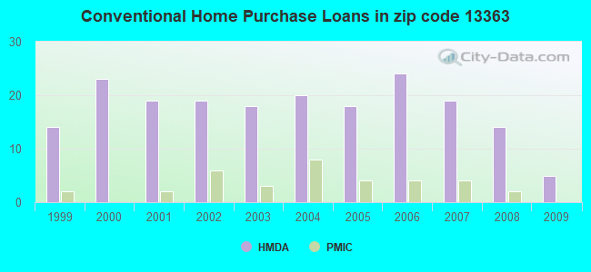 Conventional Home Purchase Loans in zip code 13363