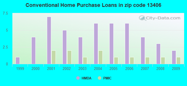 Conventional Home Purchase Loans in zip code 13406