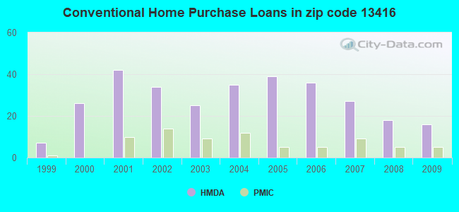 Conventional Home Purchase Loans in zip code 13416