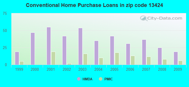 Conventional Home Purchase Loans in zip code 13424