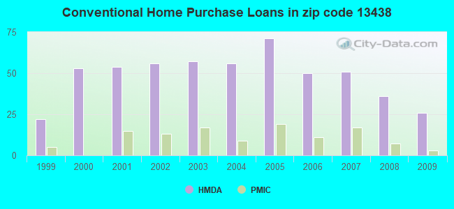 Conventional Home Purchase Loans in zip code 13438