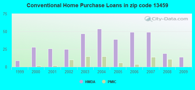 Conventional Home Purchase Loans in zip code 13459