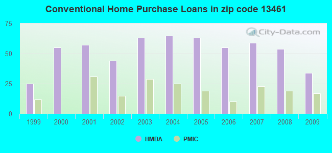 Conventional Home Purchase Loans in zip code 13461