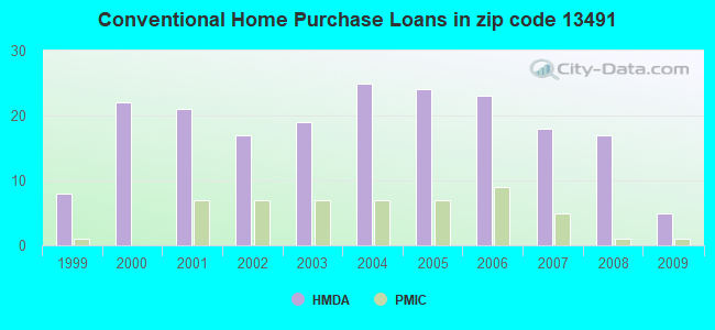 Conventional Home Purchase Loans in zip code 13491