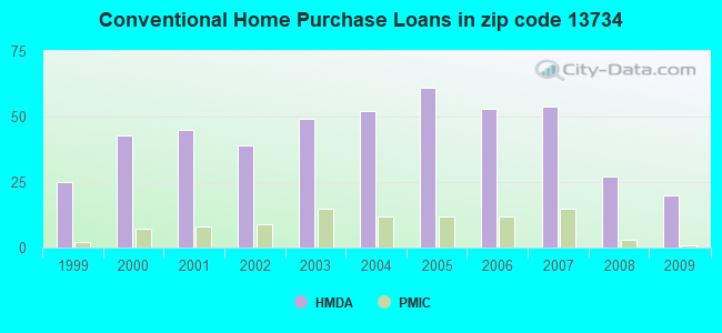 Conventional Home Purchase Loans in zip code 13734