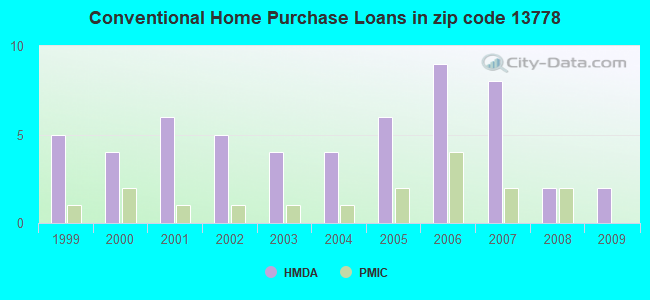 Conventional Home Purchase Loans in zip code 13778