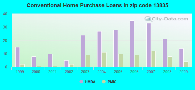 Conventional Home Purchase Loans in zip code 13835