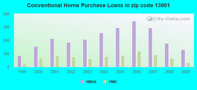 Conventional Home Purchase Loans in zip code 13901
