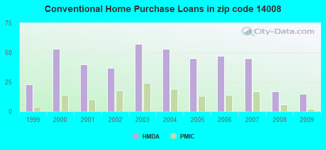 Conventional Home Purchase Loans in zip code 14008