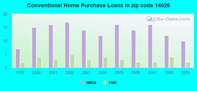 Conventional Home Purchase Loans in zip code 14026