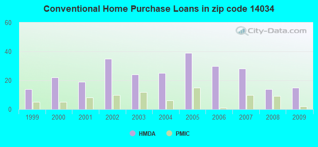 Conventional Home Purchase Loans in zip code 14034