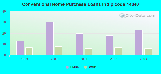 Conventional Home Purchase Loans in zip code 14040