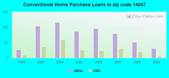 Conventional Home Purchase Loans in zip code 14047