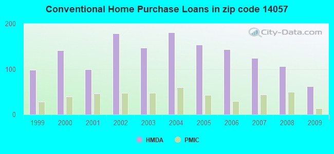 Conventional Home Purchase Loans in zip code 14057
