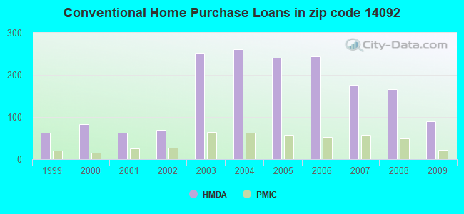 Conventional Home Purchase Loans in zip code 14092