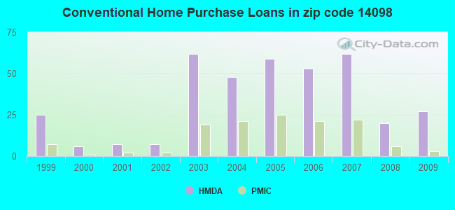 Conventional Home Purchase Loans in zip code 14098