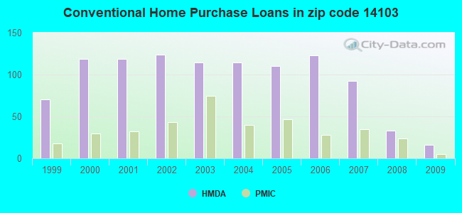 Conventional Home Purchase Loans in zip code 14103